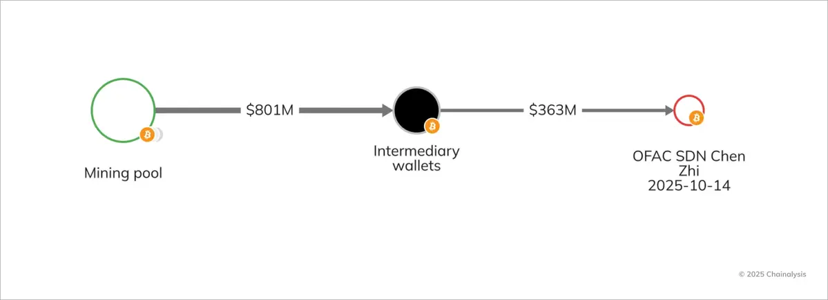 Sơ đồ cho thấy dòng tiền bất hợp pháp từ hoạt động đào Bitcoin được rửa thông qua ví trung gian.webp