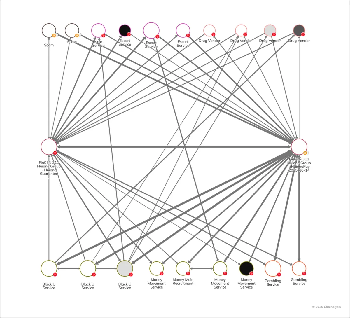 Sơ đồ hoạt động trung chuyển tiền của Huione và Prince Group.webp