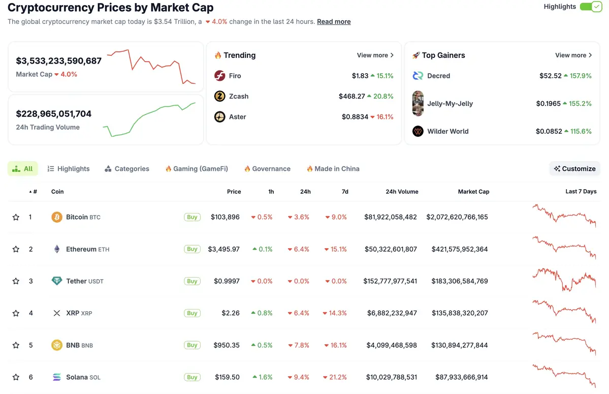 Các đồng vốn hóa lớn như ETH, XRP, BNB và SOL giảm từ 3–5, kéo tổng vốn hóa thị trường crypto xuống còn khoảng 3,6 nghìn tỷ USD. Nguồn .webp