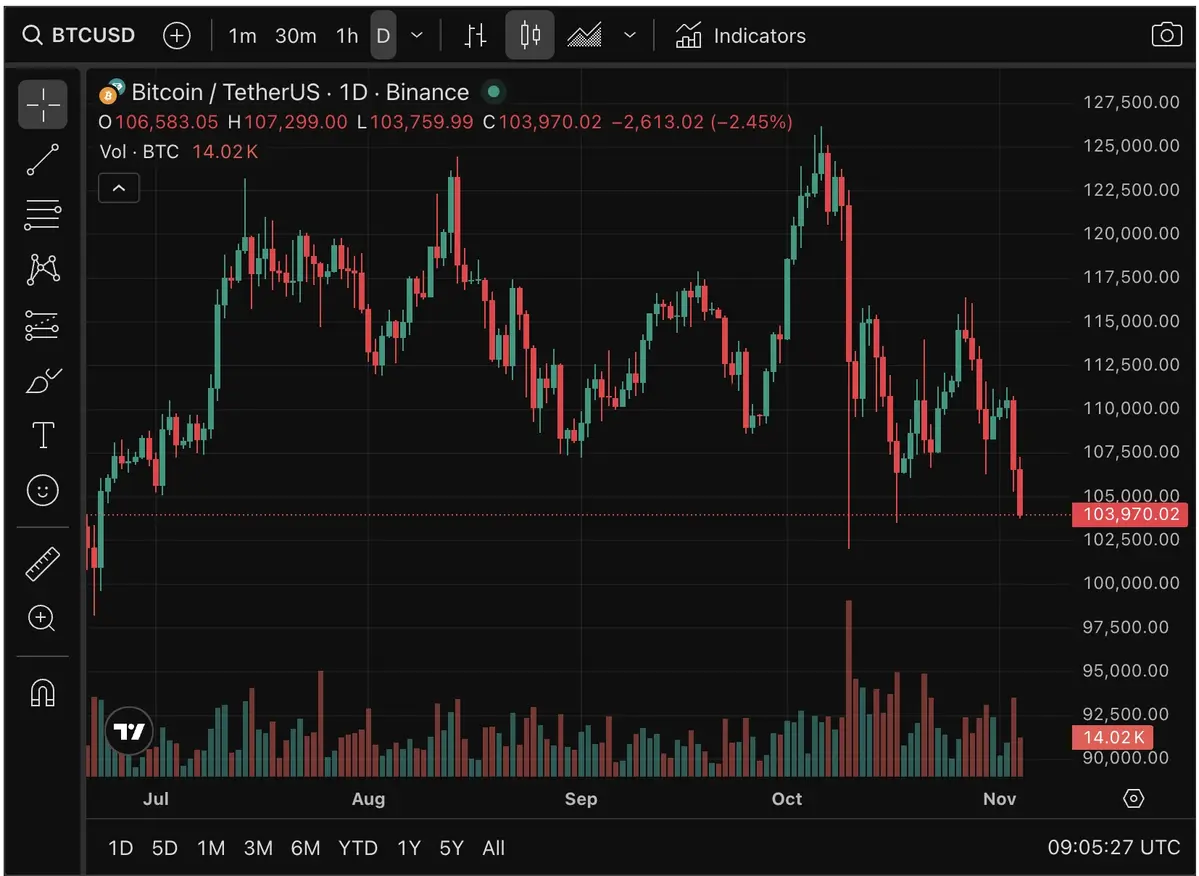 Giá BTC-USD (khung 1 ngày) giảm 3,7 trong phiên thứ hai ngày 4-11. Nguồn Coingecko. .webp