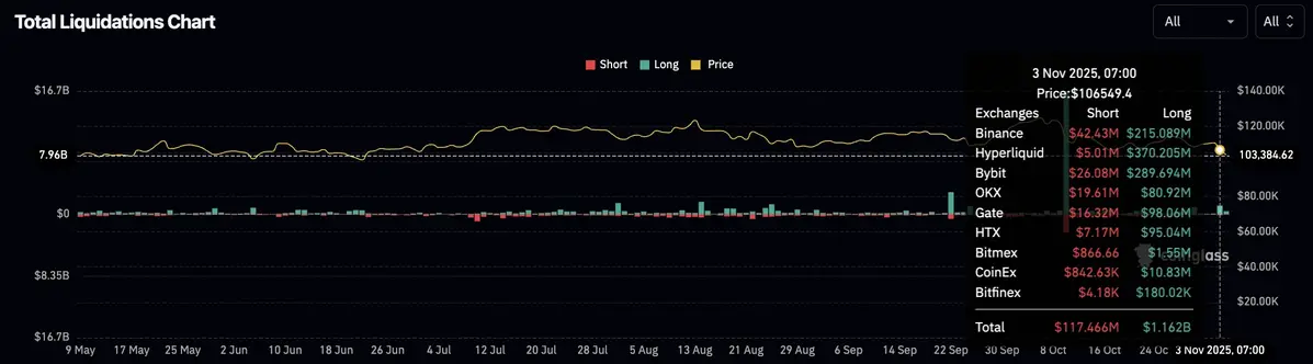 Hơn 536 triệu USD vị thế bị thanh lý, trong đó có khoảng 475 triệu USD là lệnh long. Nguồn Coinglass. .webp
