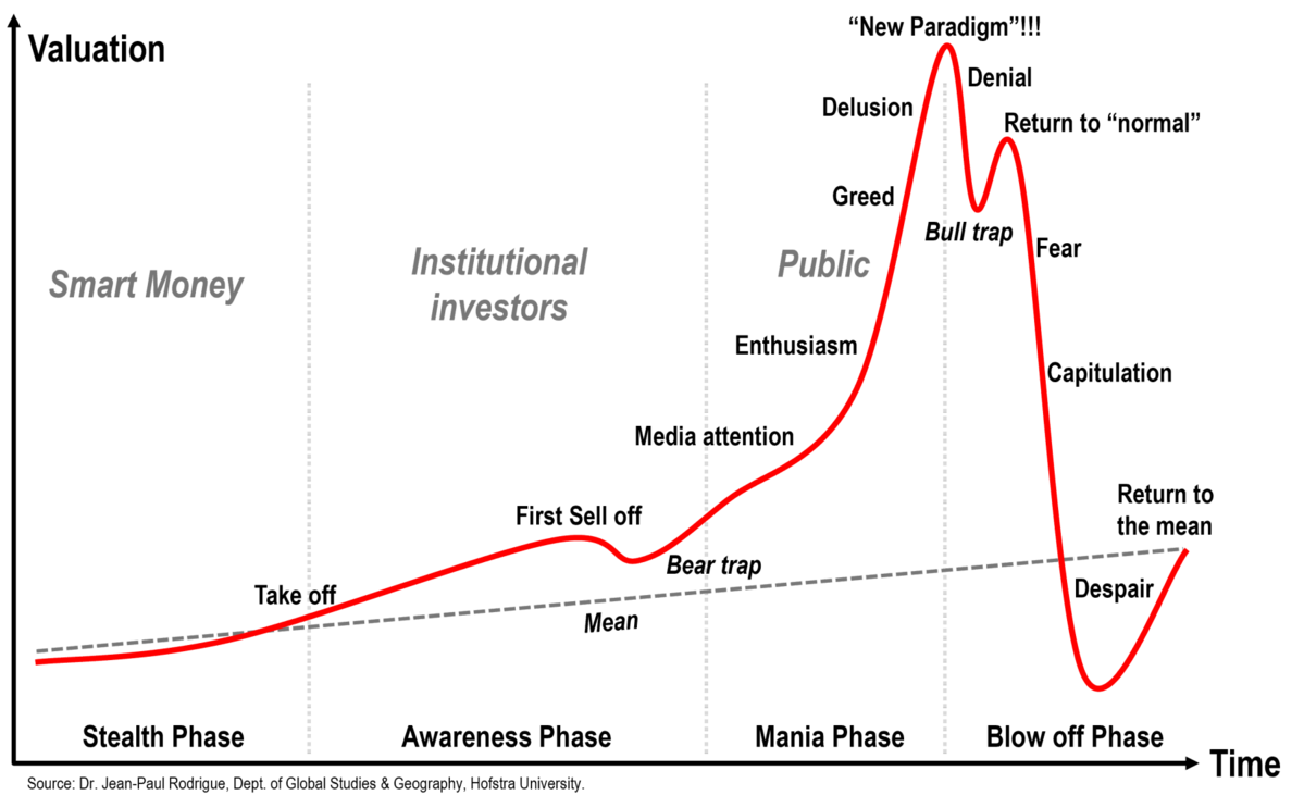 các giai đoạn của bong bóng .webp