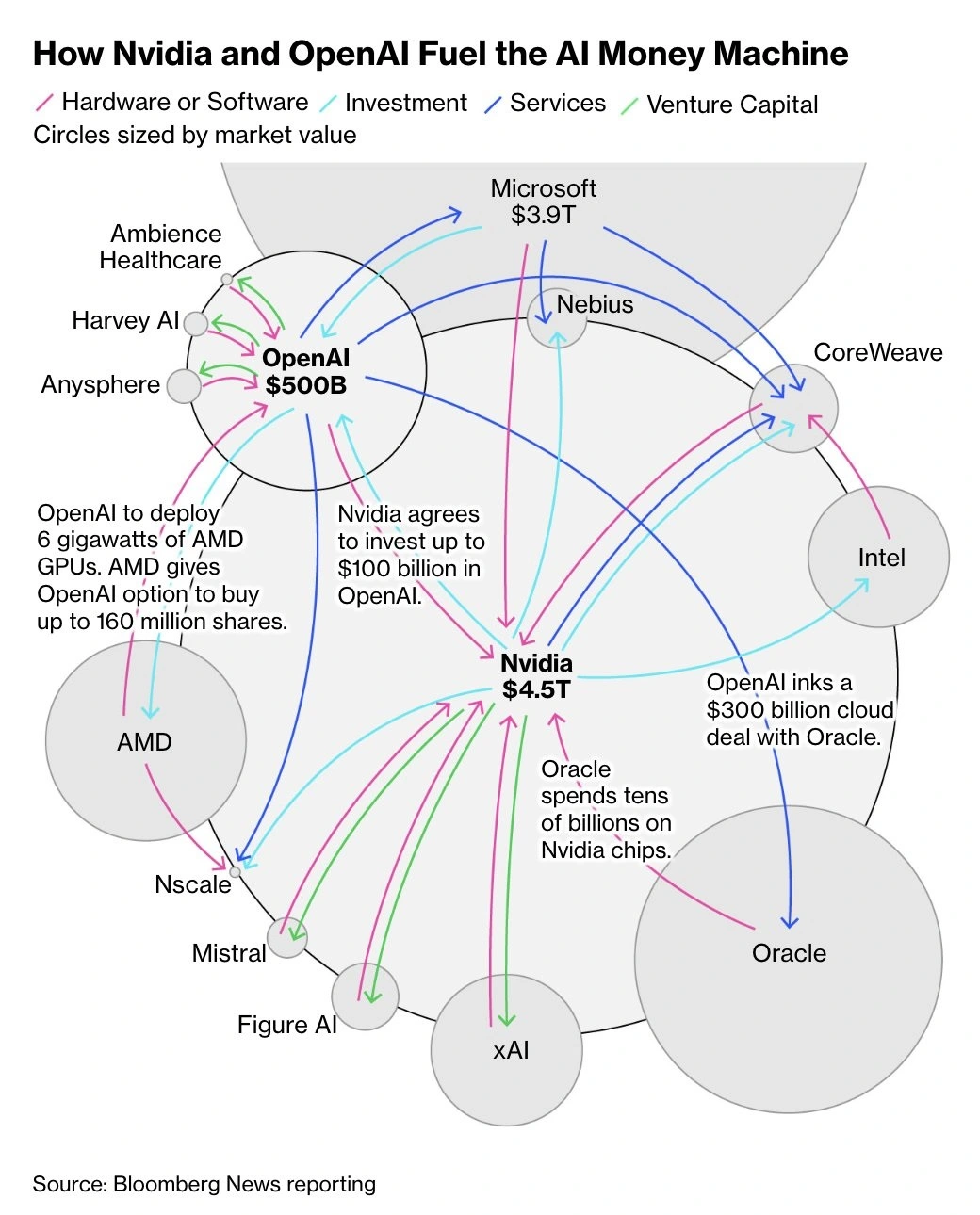 Vòng tròn tài chính xoay quanh OpenAI và NVIDIA.webp