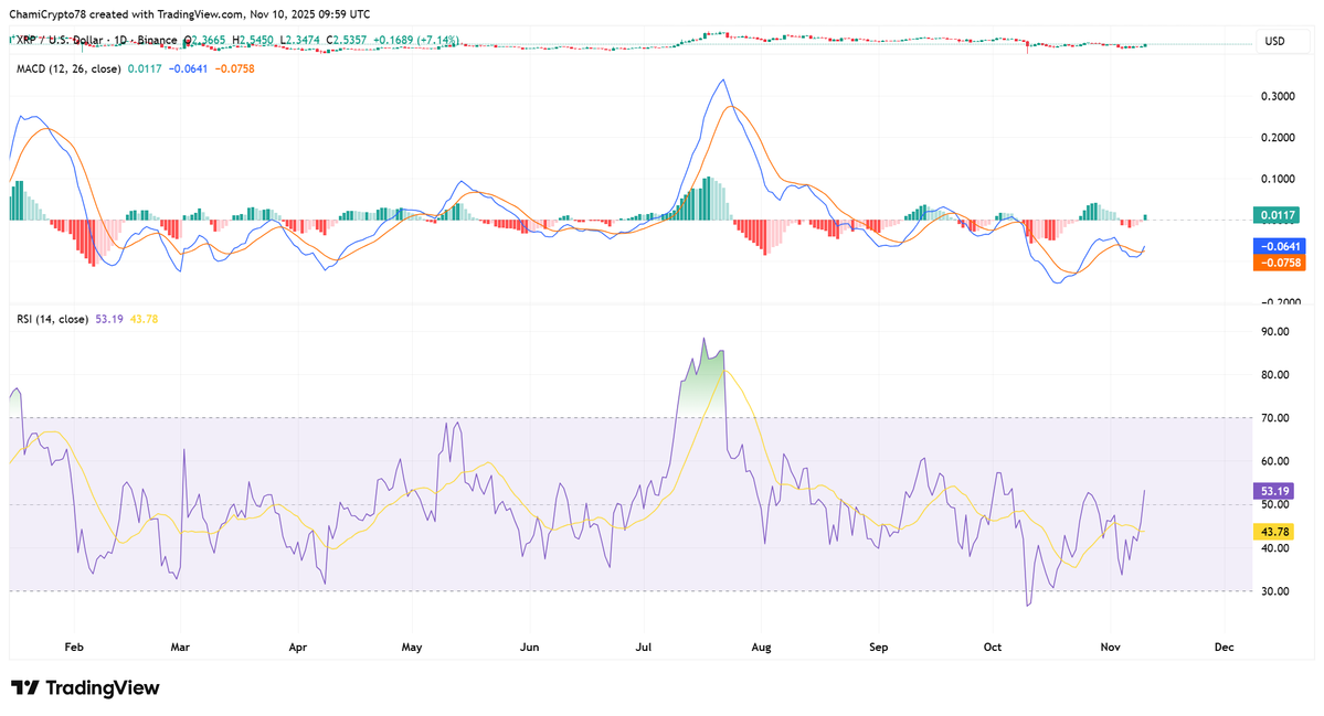 Biểu đồ các chỉ báo kỹ thuật của XRP. Nguồn- TradingView.webp