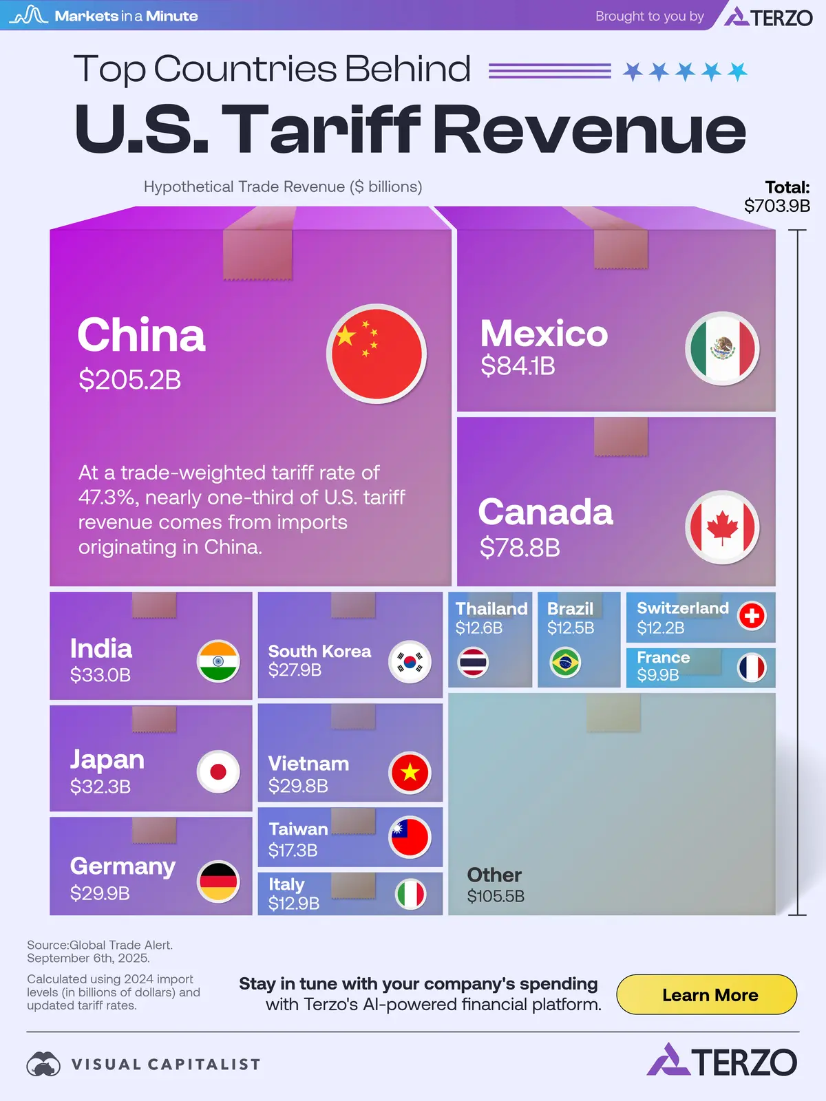 Lợi nhuận từ thuế quan Mỹ.webp