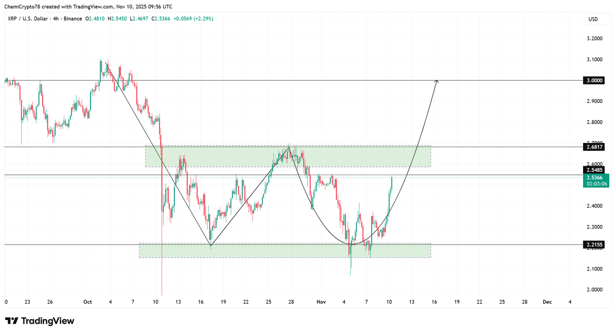 Biểu đồ XRP:USD khung 4 giờ. Nguồn- TradingView.webp