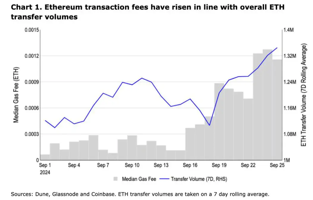 Gasfee ethereum.webp