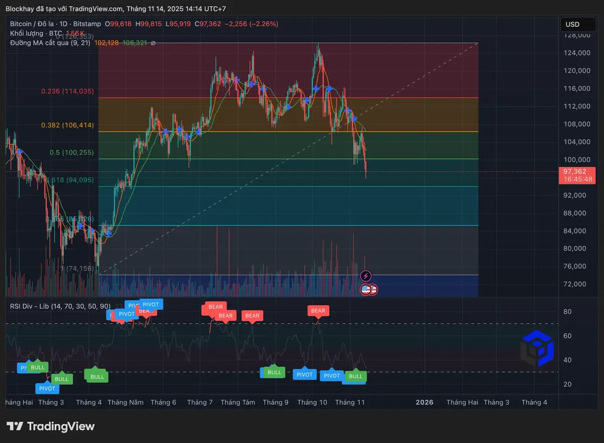 Biểu đồ phân tích kỹ thuật của Bitcoin.webp