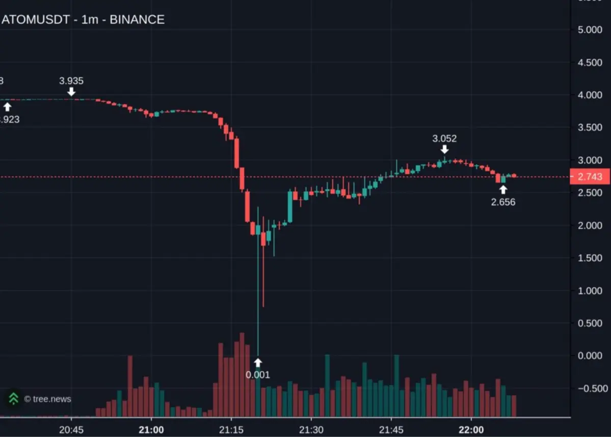 Giá ATOM-USDT khung 1 phút, trên Binance bị sập xuống 0,001 UST vào ngày 10-10. Nguồn @treenews. .webp
