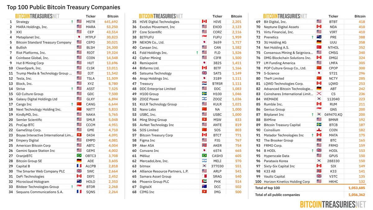 Top 100 công ty kho bạc BTC.jpeg