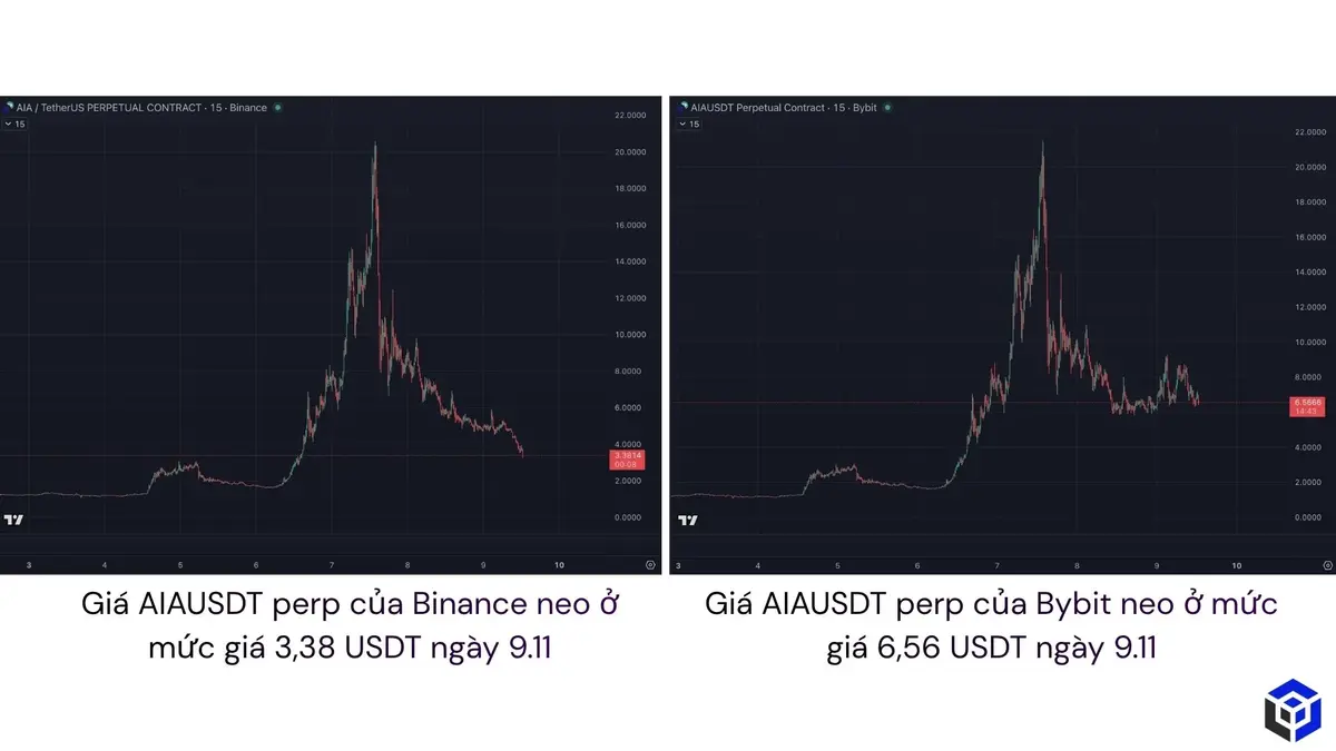 Vào ngày 911, cặp AIAUSDT perp xuất hiện chênh lệch gá gữa 2 sàn lớn tới hơn 75. Binance giao dịch quanh 3.38 USD, trong khi Bybit neo ở 6.57 USD .webp