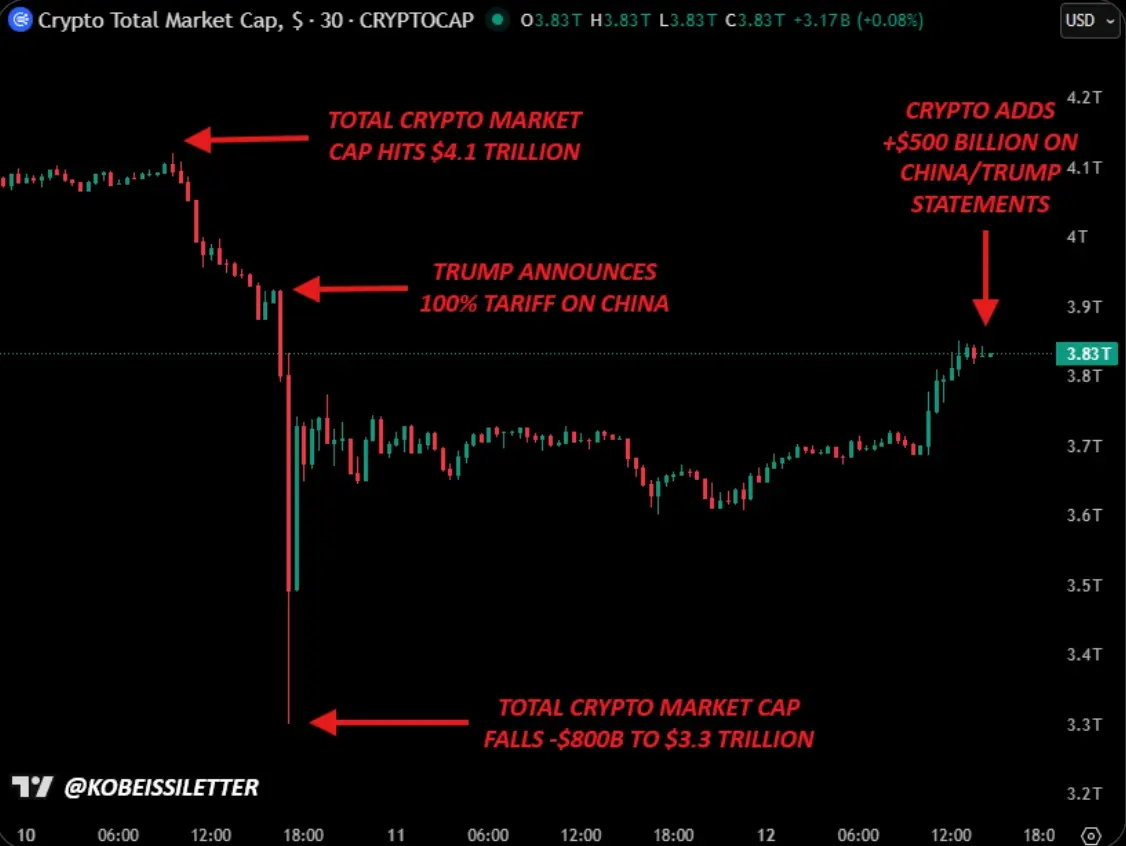 Vốn hoá crypto “bốc hơi” 800 tỷ USD chỉ trong vài giờ. Nguồn @KobeissiLetter .webp