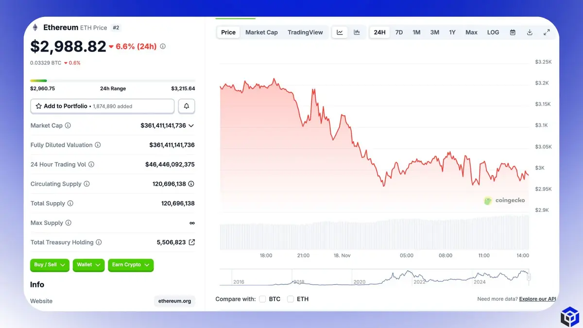 Biểu đồ giá ETHUSD giảm 6.6 trong 24h, xuống dưới 3.000 USD. Nguồn Coingecko.webp
