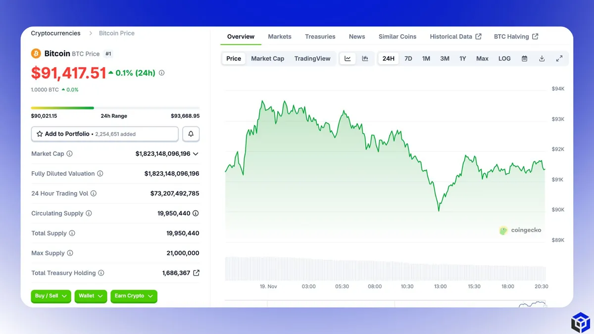 Biểu đồ giá BTCUSDT (khung 24h). Nguồn Coingecko.  (1).jpg