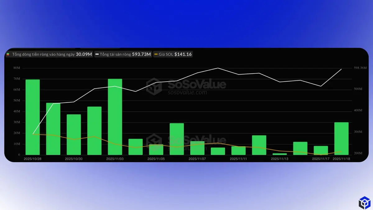 Dòng-vốn-đi-vào-các-quỹ-ETF-Solana-trong-ngày.-Nguồn-SoSoValue.webp