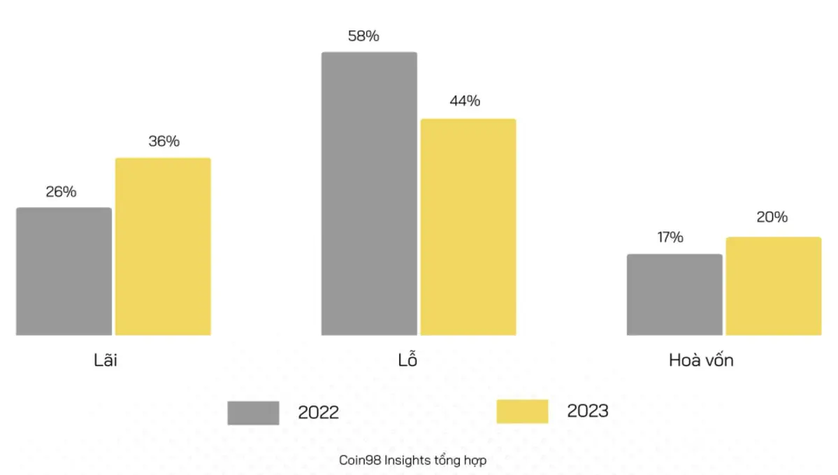 Nhà đầu tư thua lỗ 2022 với 2023.jpg
