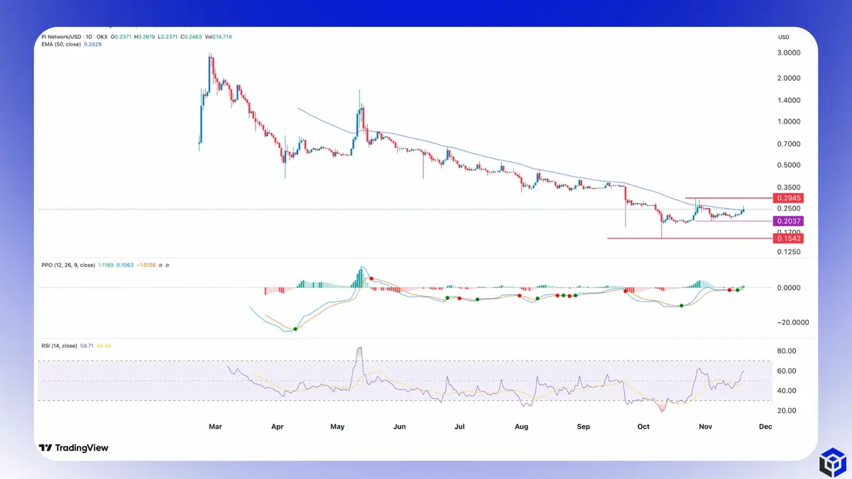 Biểu đồ giá PIUSD khung 1 ngày .webp