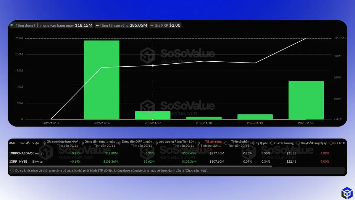 Dòng tiền tổ chức đổ vào XRP Bitwise ETF ghi dấu với 105 triệu USD dòng vốn đổ vào (2).webp