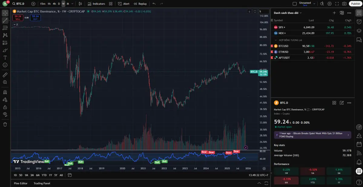 chỉ số BTC D cho thấy chúng ta vẫn cần chờ đợi thời điểm thích hợp cho Altseason.jpg