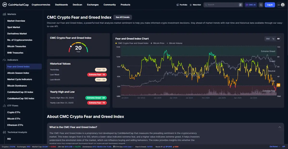 Chỉ số Fear & Greed đang ở mức 20 – thị trường crypto hiện nghiêng mạnh về vùng sợ hãi.