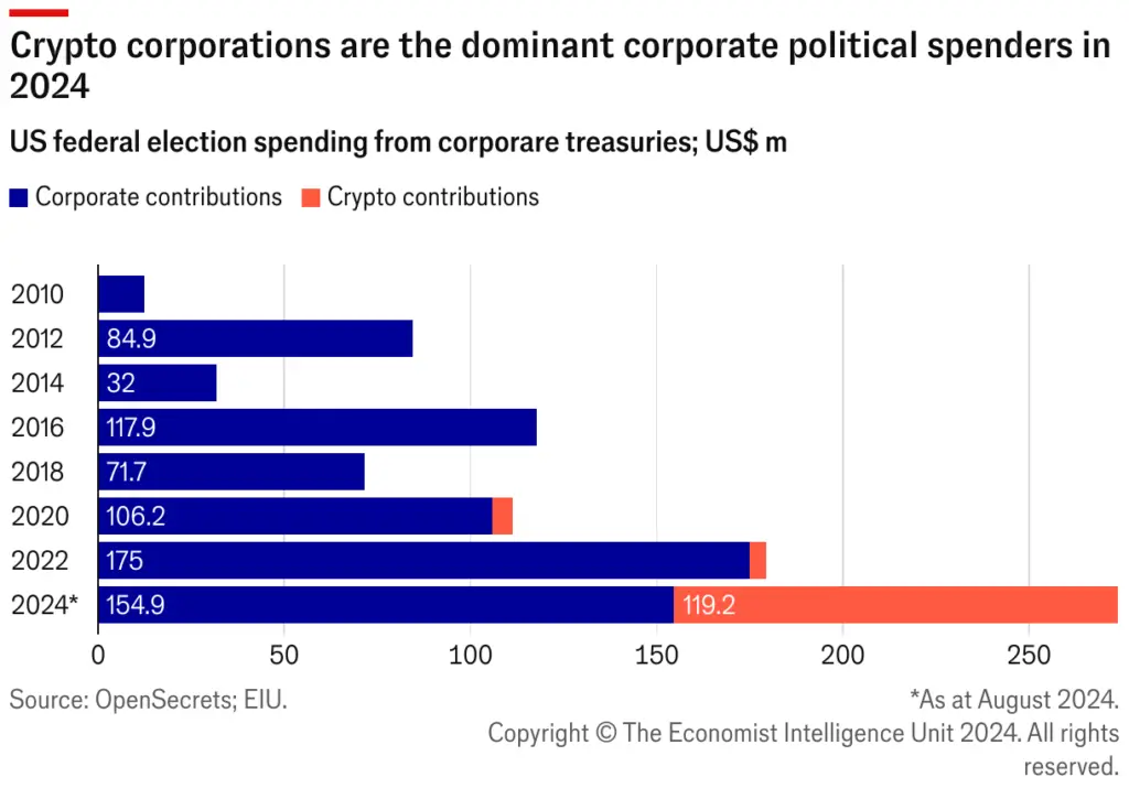 crypto-corporations-are-the-dominant-corporate-political-spenders-in-2024-1024x725.png