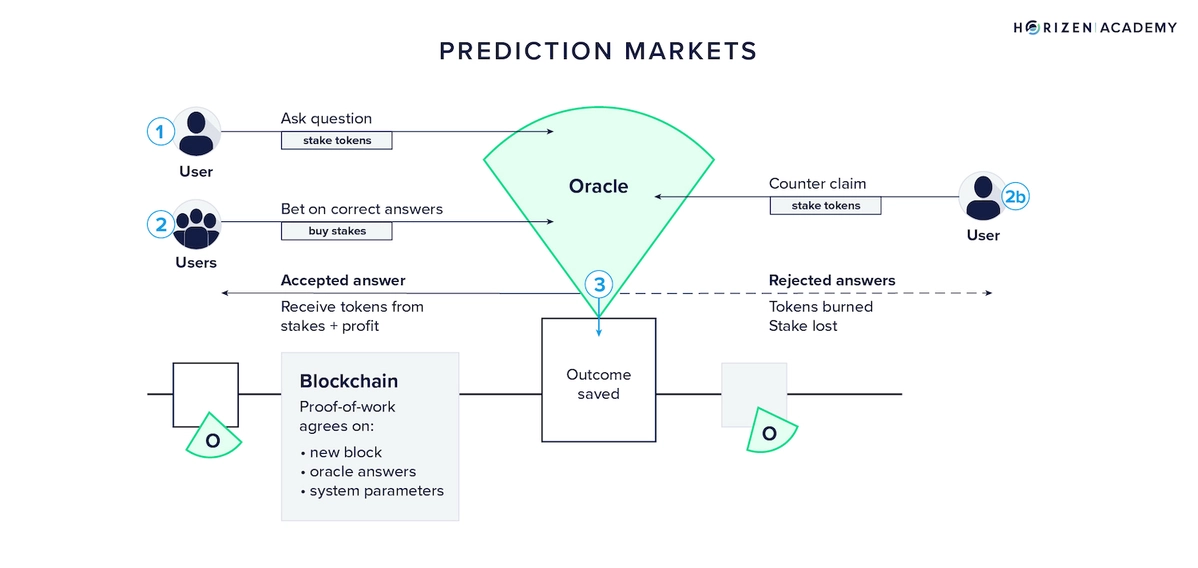 decentralized-prediction-markets-b99218d61f891dde7b9433e0155b33ad.jpeg