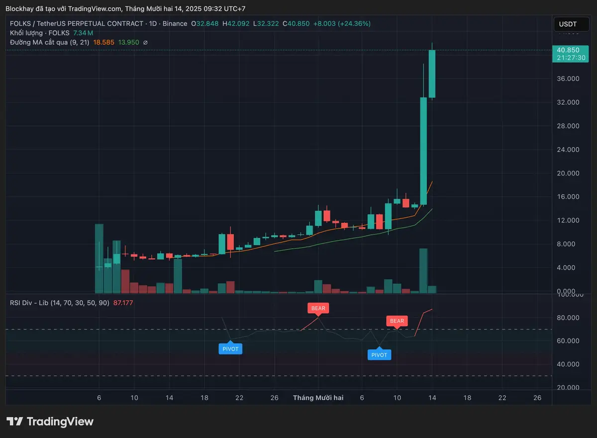 FOLKSUSDT.P_2025-12-14_09-32-30.webp