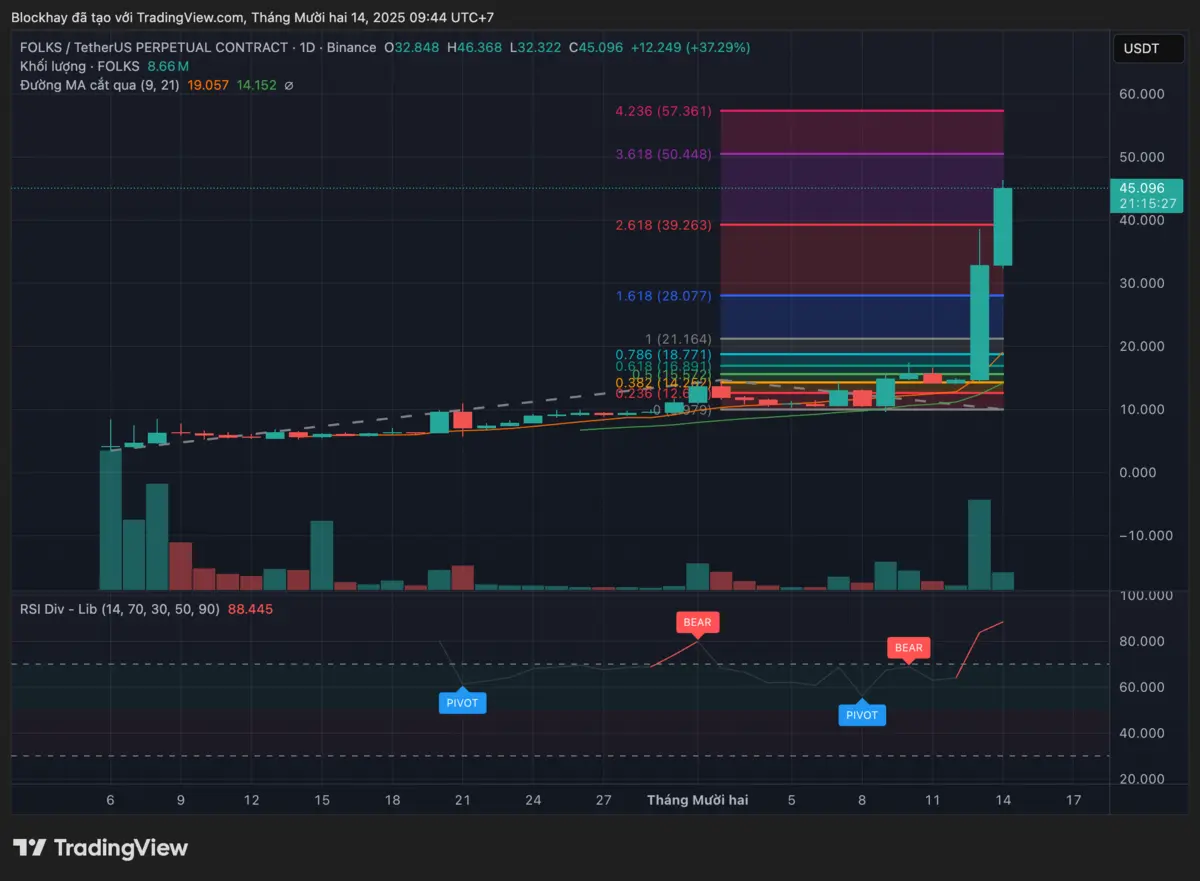 FOLKSUSDT.P_2025-12-14_09-44-33.png