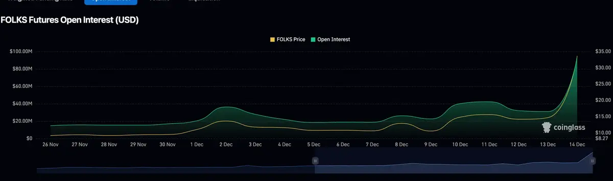 OI của FOLKS đang trong cấu trúc tăng.webp