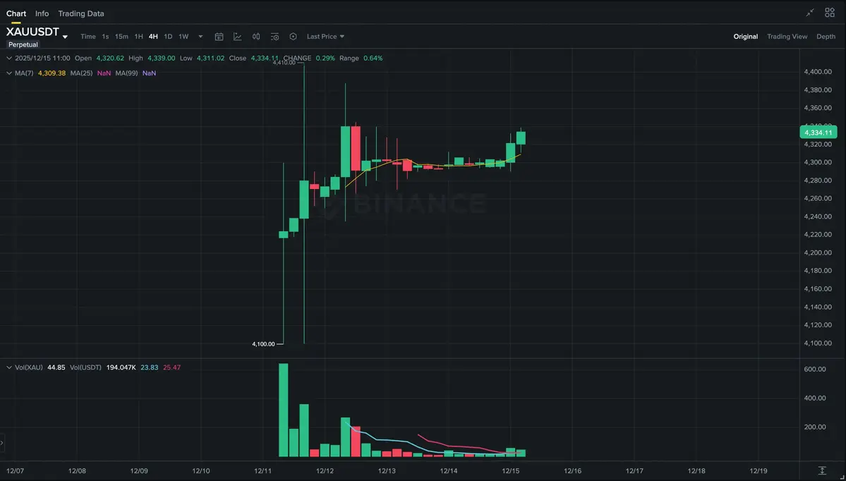 Binance Future ra mắt cặp giao dịch XAUUSDT.webp