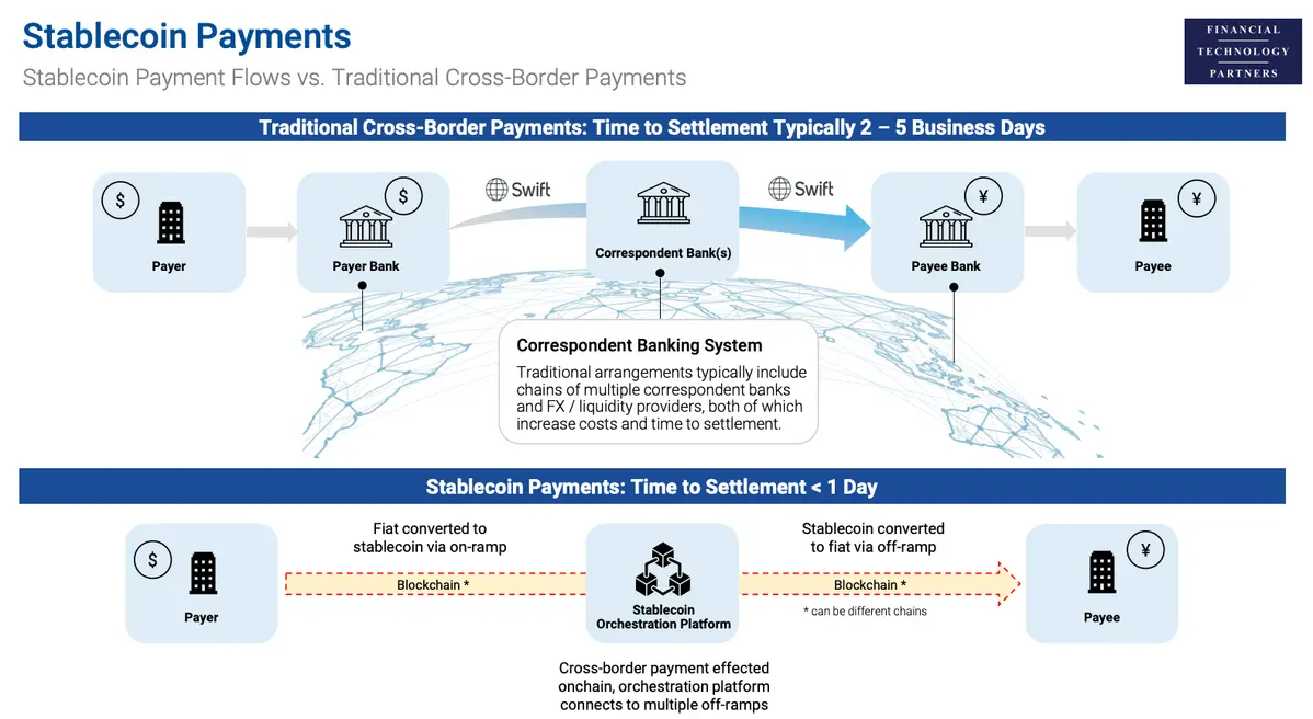 Stablecoin-payment-flows-versus-traditional-cross-border-payments-Source-Stablecoin-Payments-Crypto-Finds-its-Killer-App-Financial-Technology-Partners-May-2025.avif