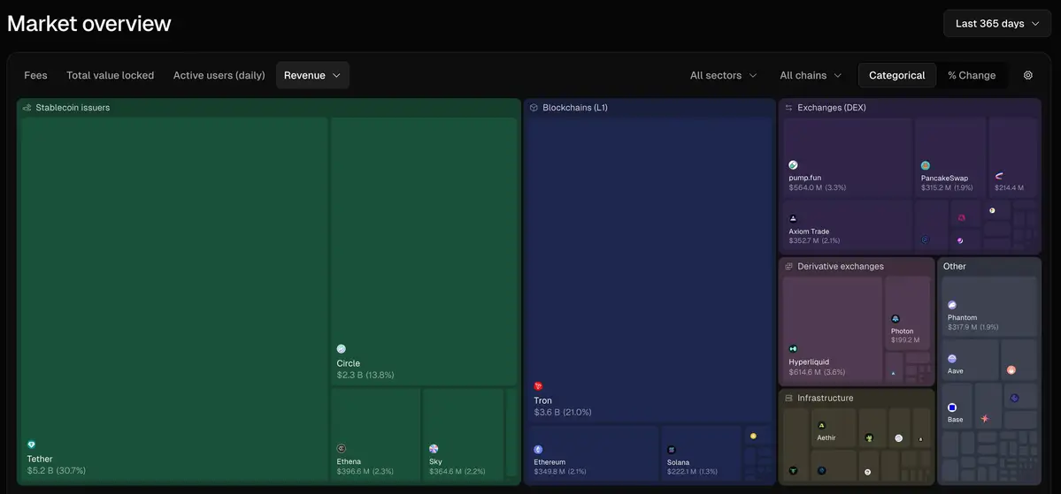 Doanh thu các giao thức trogn thị trường crypto.jpg
