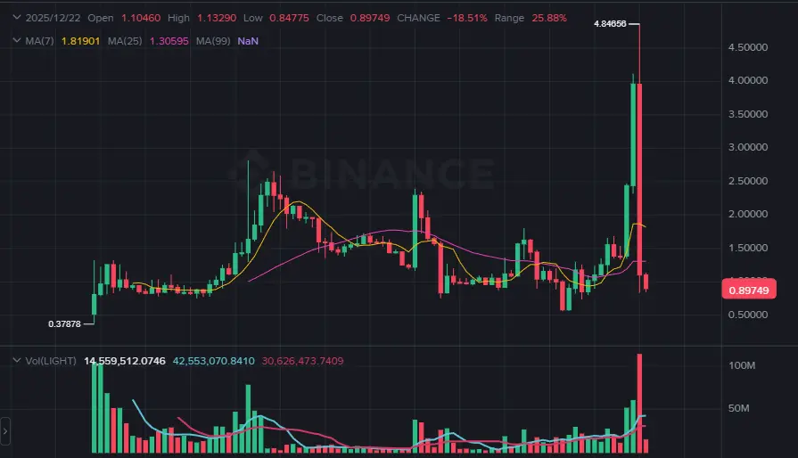 Đồ thị LIGHT.png