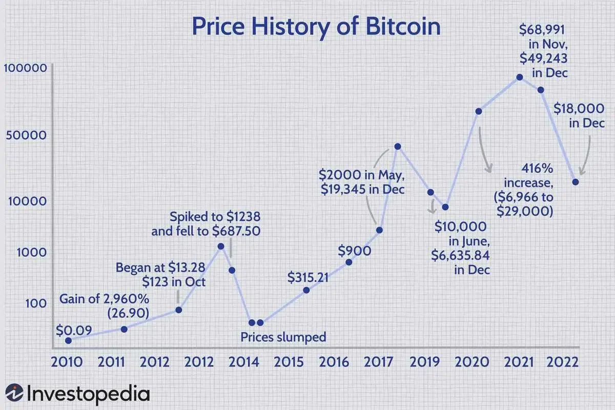 exactly-13-years-ago-in-2010-bitcoin-hit-0-01-for-the-very-v0-n2lkto007rcb1.webp