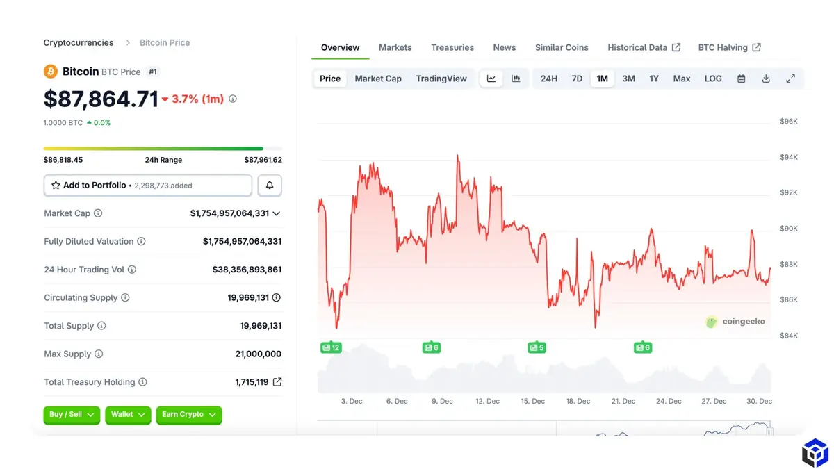 Biểu đồ giá Bitcoin (Cập nhật ngày 30.12.2025).webp
