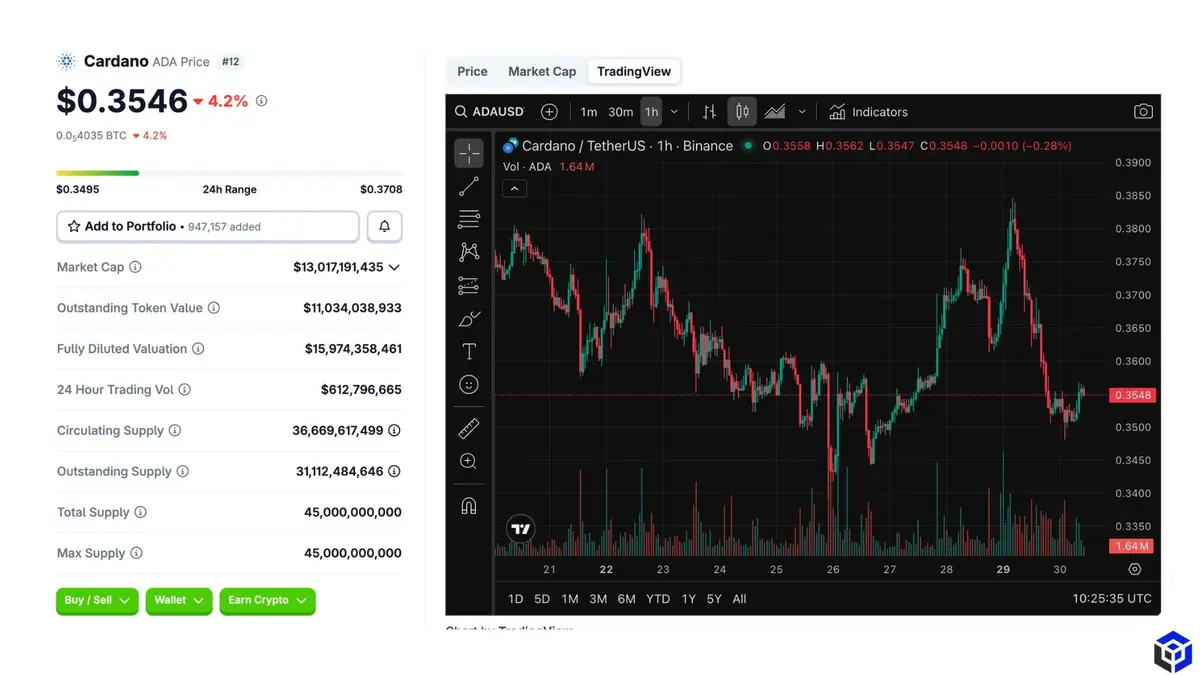 Biểu đồ giá Cardano (Cập nhật ngày 30.12.2025).webp