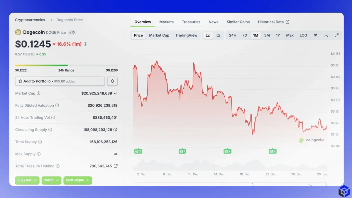 Biểu đồ giá DOGEUSDT.webp