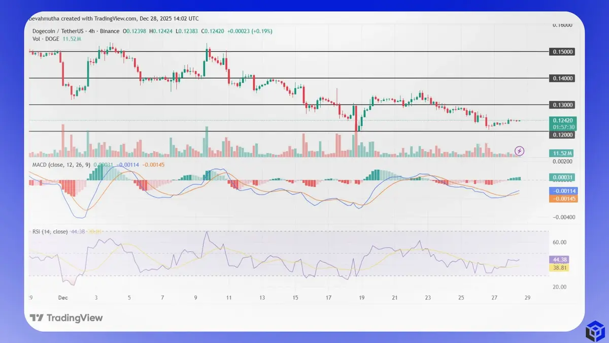 Biểu đồ giá DOGEUSDT khung 4 giờ.webp