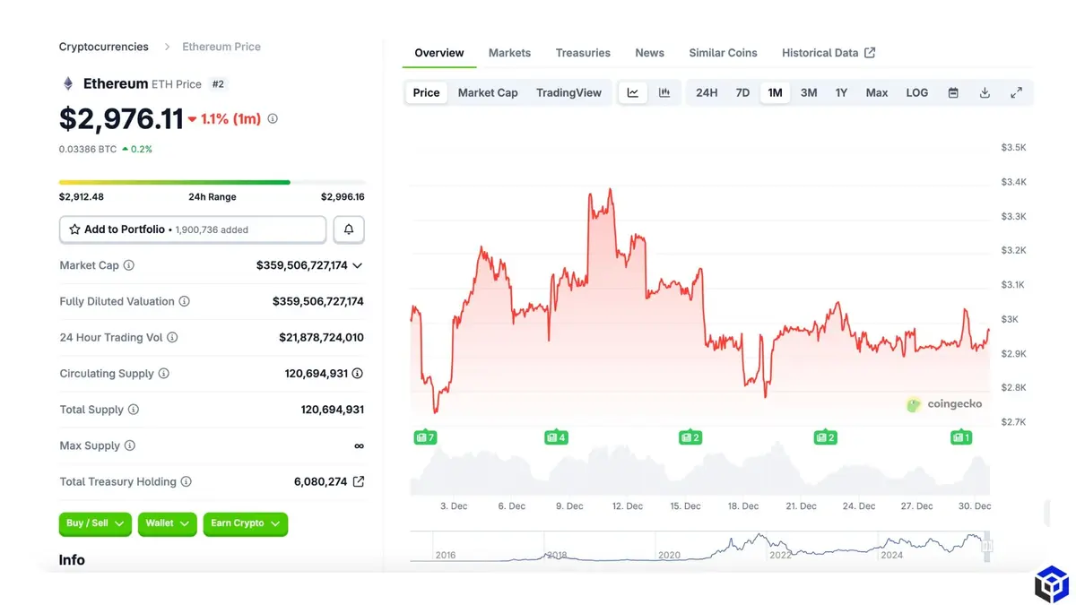 Biểu đồ giá Ethereum (Cập nhật ngày 30.12.2025).webp