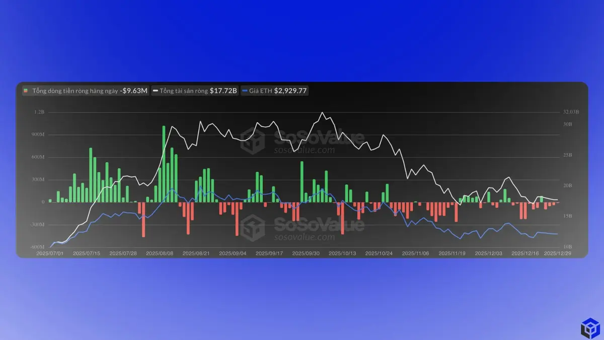 ETF-ETH-ghi-nhận-4-phiên-rút-ròng-liên-tục-trong-những-ngày-cuối-năm-.webp