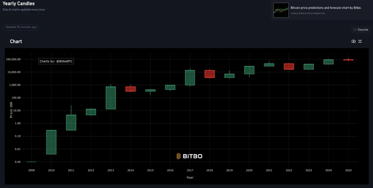 Viễn cảnh Bitcoin đóng nến năm "đỏ lửa" đang trở thành hiện thực.png