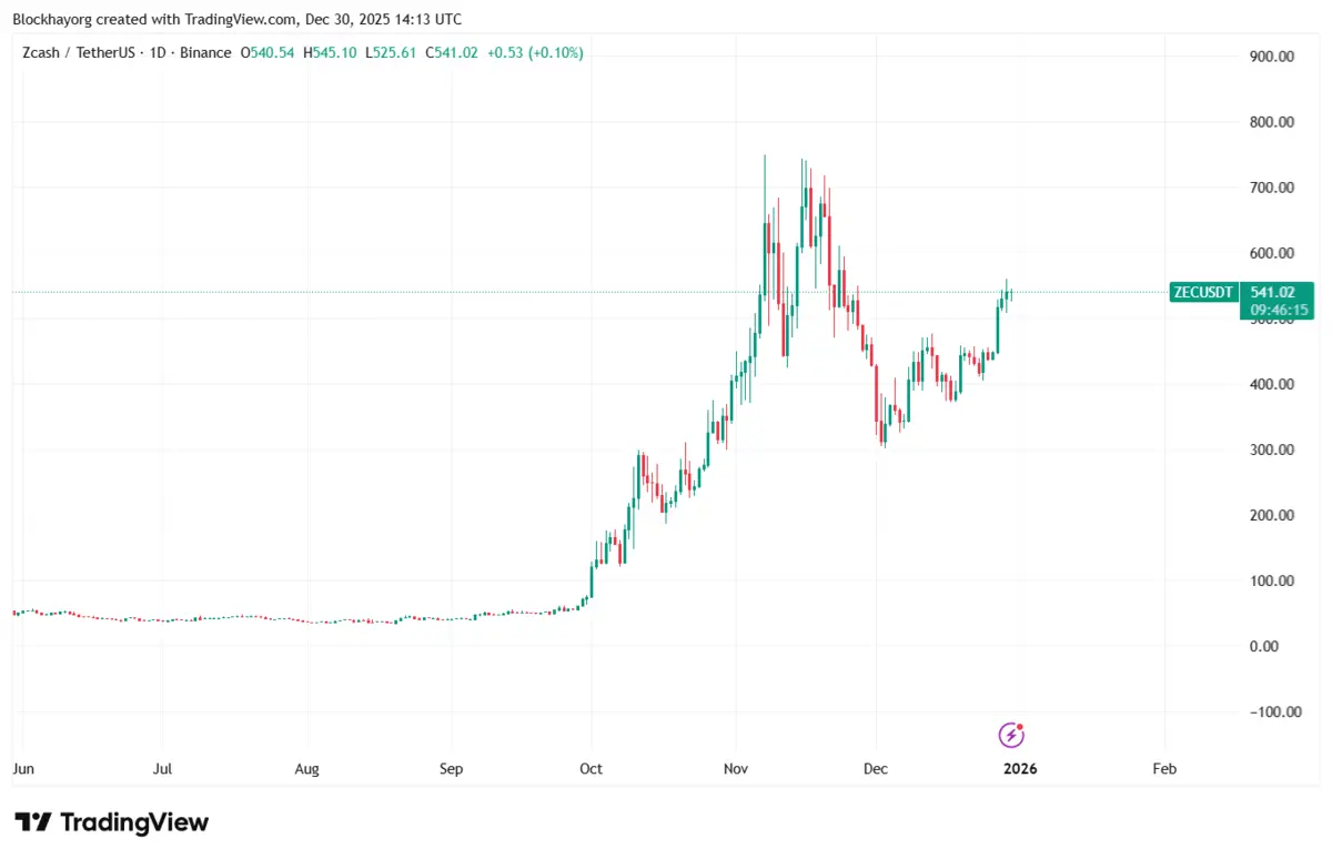 ZECUSDT_2025-12-30_21-13-46.png