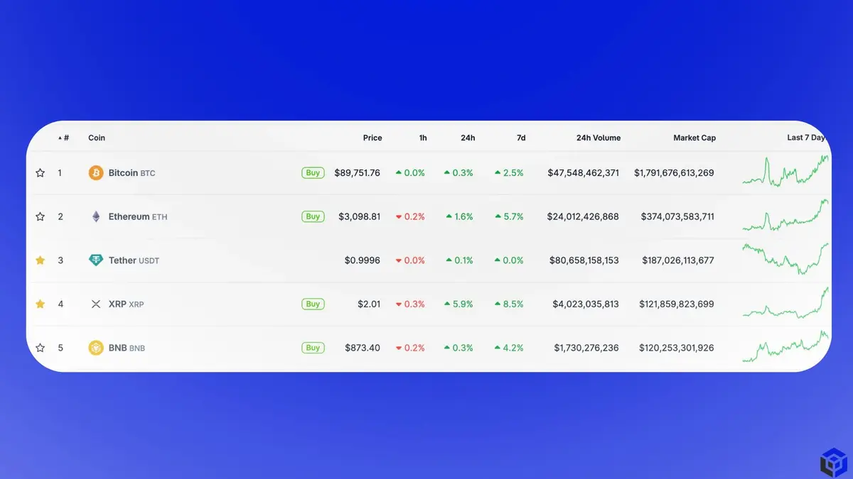 XRP vươn lên đứng thứ ba theo vốn hóa (không tính stablecoin)..webp