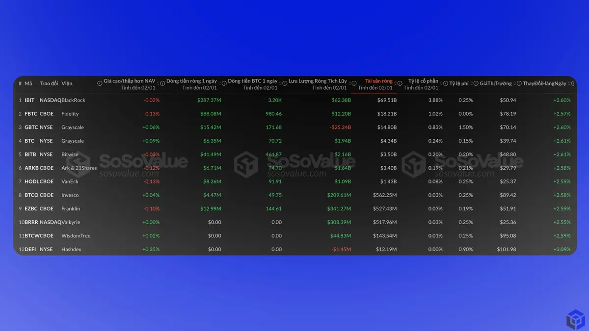 các quỹ ETF Bitcoin giao ngay cũng ghi nhận dòng tiền vào trở lại trong giai đoạn cuối tháng 12 sang đầu tháng 1.webp