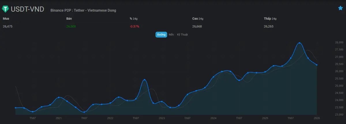Đồ thị gi&aacute; VNĐ.png