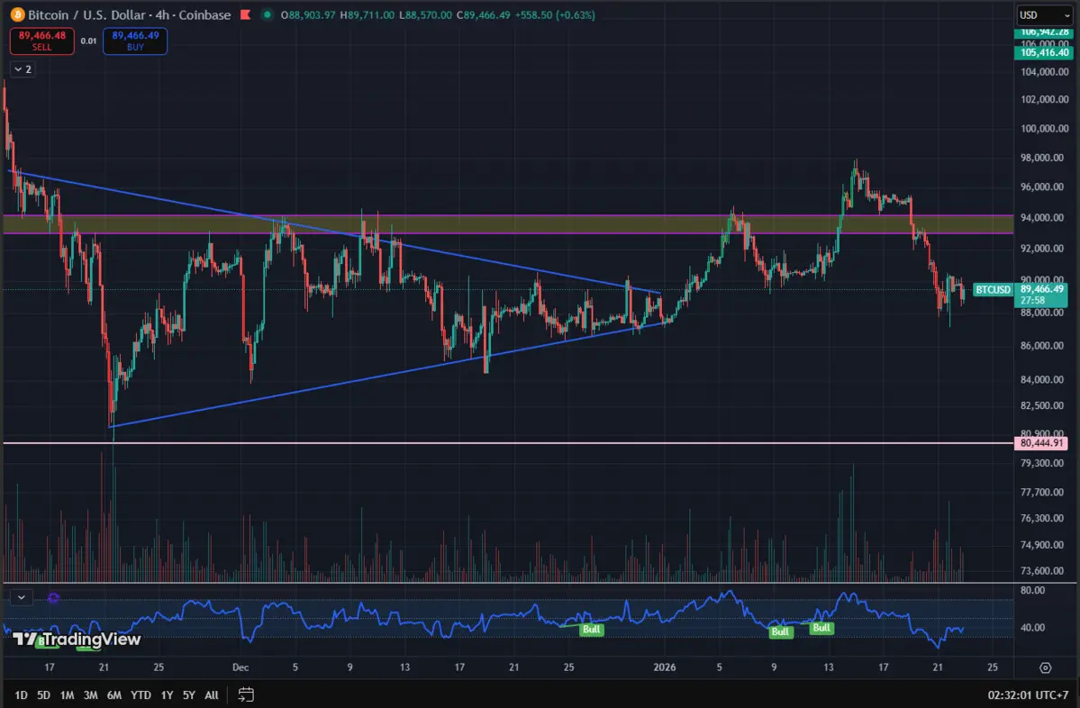 Bitcoin sideway bi&ecirc;n độ lớn &ndash; Chuyện g&igrave; đang diễn ra với thị trường Crypto.png