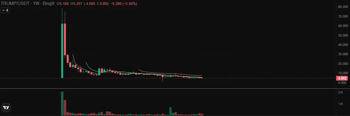 Đồ thị gi&aacute; Trump.png