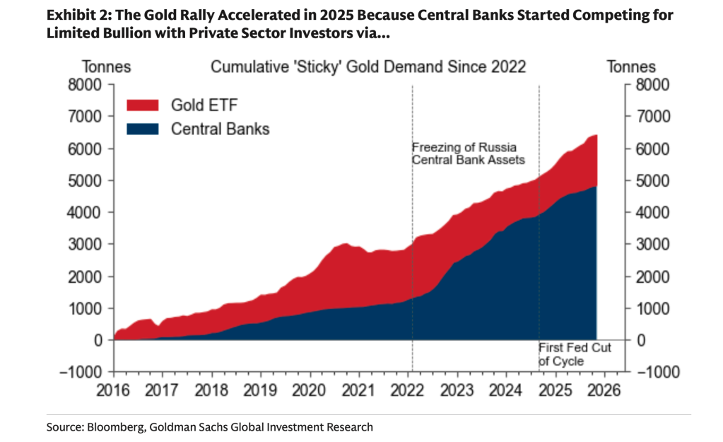Lượng nắm giữ vàng của các Ngân hàng Trung ương tăng vọt sau các sự kiện địa chính trị năm 2022..webp