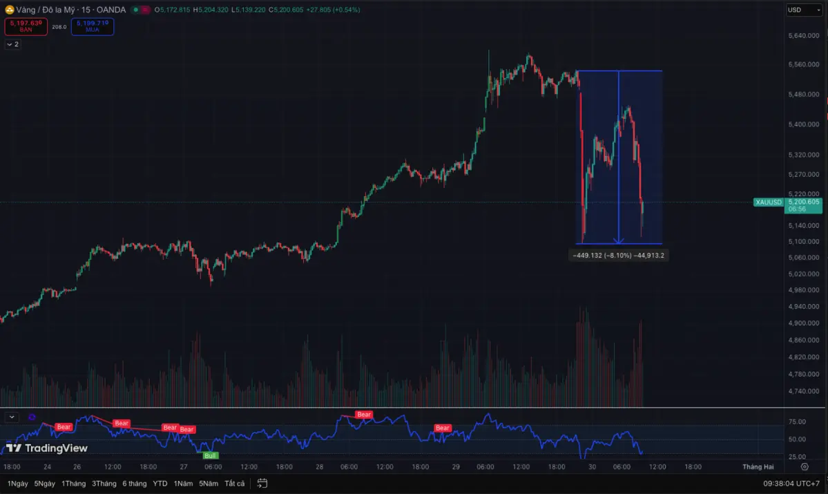 giá gold biến động.png