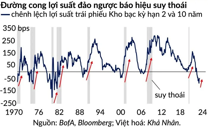 Đương cong lợi suất trái phiếu mỹ .jpg